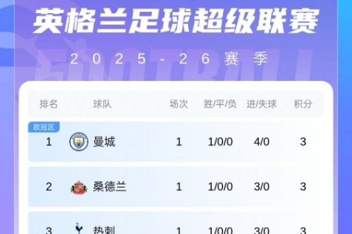 乐鱼体育娱乐-首轮后英超冠军赔率更新：BIG6前6 红军略跌仍居首 枪手&amp;曼城上涨