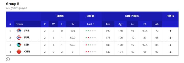 乐鱼体育娱乐-【男篮世界杯DAY④战报】中国不敌南苏丹 美国两连胜